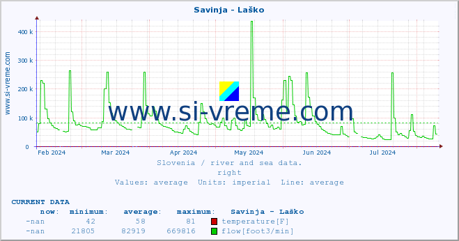  :: Savinja - Laško :: temperature | flow | height :: last year / one day.