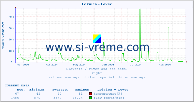  :: Ložnica - Levec :: temperature | flow | height :: last year / one day.