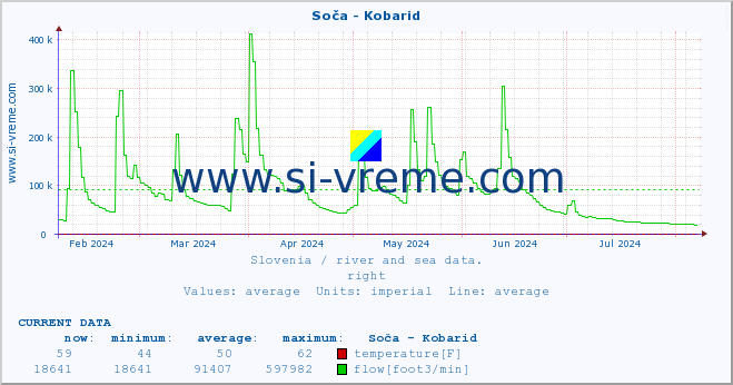  :: Soča - Kobarid :: temperature | flow | height :: last year / one day.