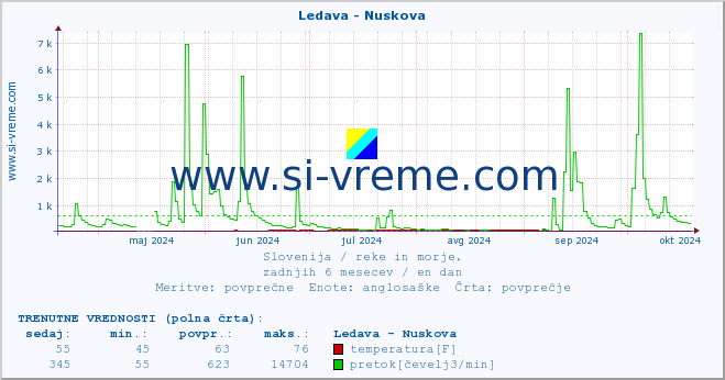 POVPREČJE :: Ledava - Nuskova :: temperatura | pretok | višina :: zadnje leto / en dan.