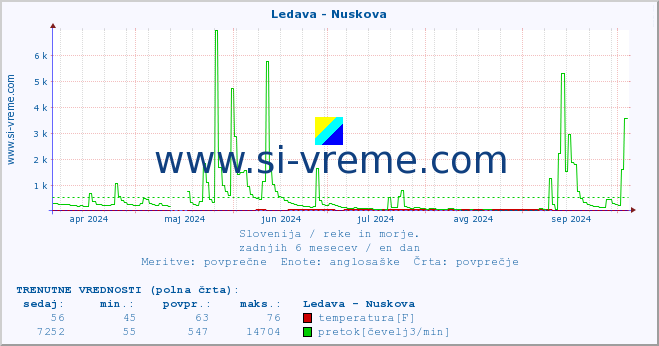 POVPREČJE :: Ledava - Nuskova :: temperatura | pretok | višina :: zadnje leto / en dan.