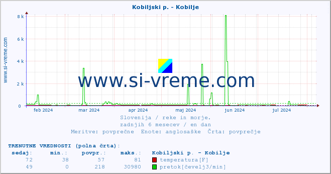 POVPREČJE :: Kobiljski p. - Kobilje :: temperatura | pretok | višina :: zadnje leto / en dan.