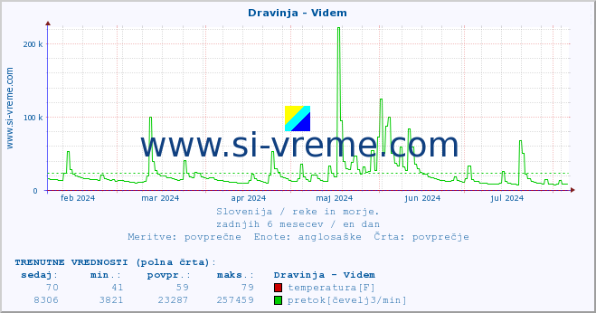 POVPREČJE :: Dravinja - Videm :: temperatura | pretok | višina :: zadnje leto / en dan.