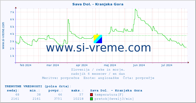 POVPREČJE :: Sava Dol. - Kranjska Gora :: temperatura | pretok | višina :: zadnje leto / en dan.