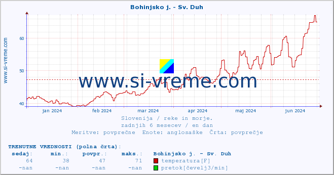 POVPREČJE :: Bohinjsko j. - Sv. Duh :: temperatura | pretok | višina :: zadnje leto / en dan.