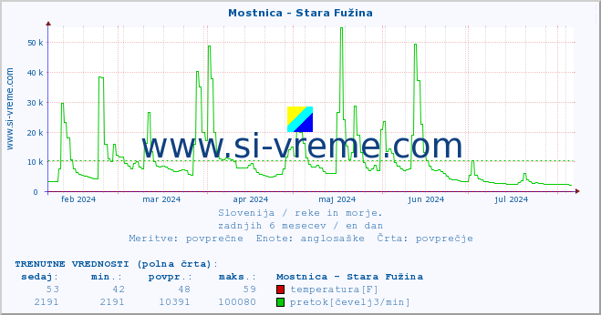 POVPREČJE :: Mostnica - Stara Fužina :: temperatura | pretok | višina :: zadnje leto / en dan.