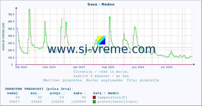 POVPREČJE :: Sava - Medno :: temperatura | pretok | višina :: zadnje leto / en dan.