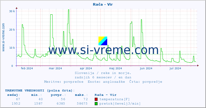 POVPREČJE :: Rača - Vir :: temperatura | pretok | višina :: zadnje leto / en dan.