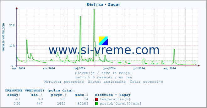 POVPREČJE :: Bistrica - Zagaj :: temperatura | pretok | višina :: zadnje leto / en dan.