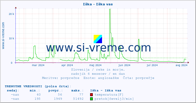 POVPREČJE :: Iška - Iška vas :: temperatura | pretok | višina :: zadnje leto / en dan.