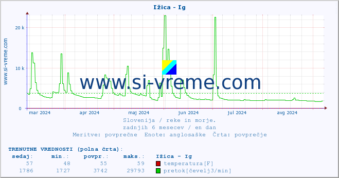 POVPREČJE :: Ižica - Ig :: temperatura | pretok | višina :: zadnje leto / en dan.