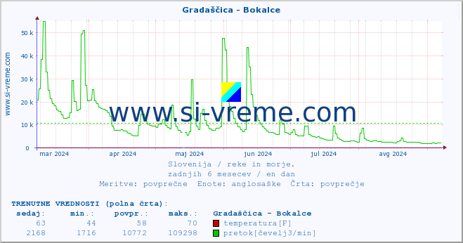 POVPREČJE :: Gradaščica - Bokalce :: temperatura | pretok | višina :: zadnje leto / en dan.