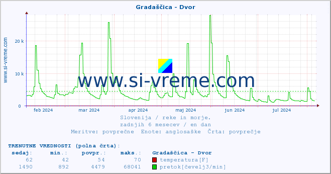 POVPREČJE :: Gradaščica - Dvor :: temperatura | pretok | višina :: zadnje leto / en dan.