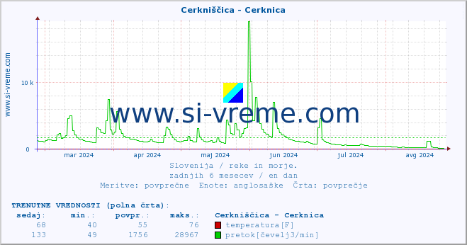 POVPREČJE :: Cerkniščica - Cerknica :: temperatura | pretok | višina :: zadnje leto / en dan.