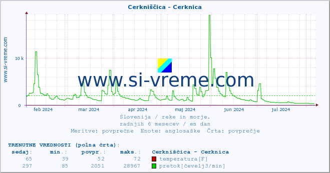 POVPREČJE :: Cerkniščica - Cerknica :: temperatura | pretok | višina :: zadnje leto / en dan.