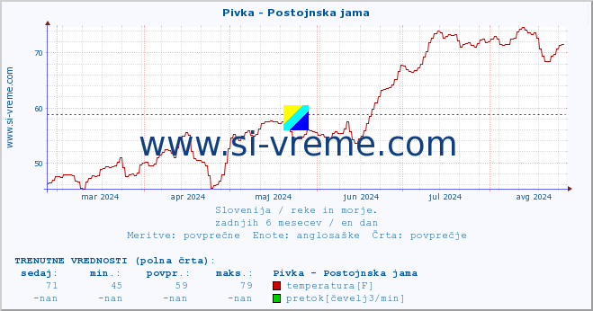 POVPREČJE :: Pivka - Postojnska jama :: temperatura | pretok | višina :: zadnje leto / en dan.