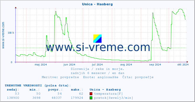 POVPREČJE :: Unica - Hasberg :: temperatura | pretok | višina :: zadnje leto / en dan.