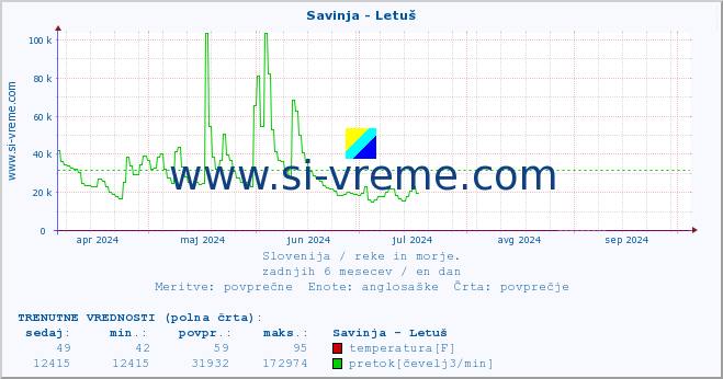 POVPREČJE :: Savinja - Letuš :: temperatura | pretok | višina :: zadnje leto / en dan.