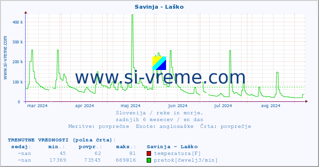 POVPREČJE :: Savinja - Laško :: temperatura | pretok | višina :: zadnje leto / en dan.