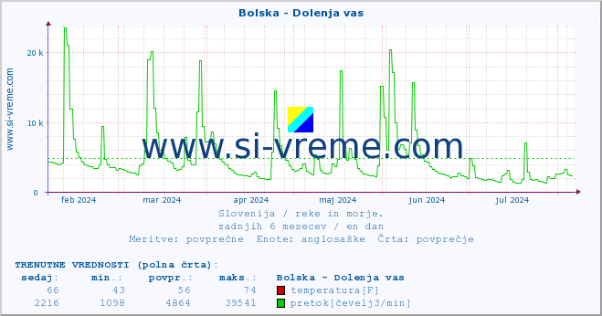 POVPREČJE :: Bolska - Dolenja vas :: temperatura | pretok | višina :: zadnje leto / en dan.