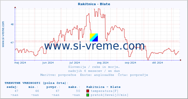 POVPREČJE :: Rakitnica - Blate :: temperatura | pretok | višina :: zadnje leto / en dan.