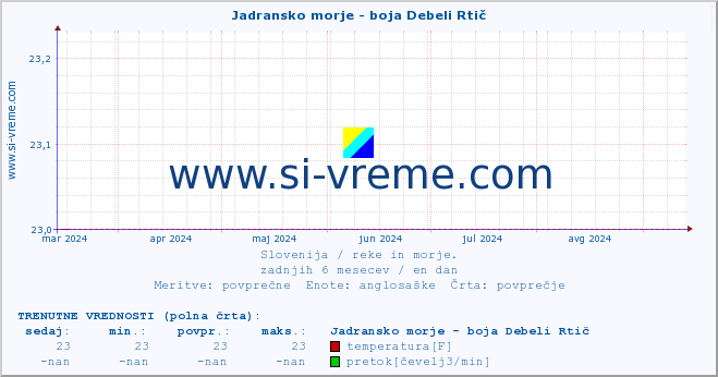 POVPREČJE :: Jadransko morje - boja Debeli Rtič :: temperatura | pretok | višina :: zadnje leto / en dan.