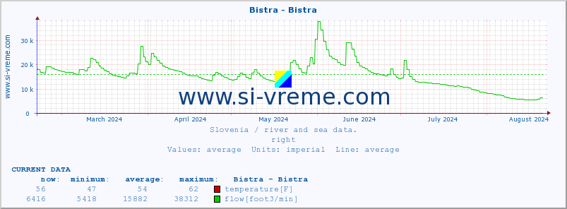  :: Bistra - Bistra :: temperature | flow | height :: last year / one day.