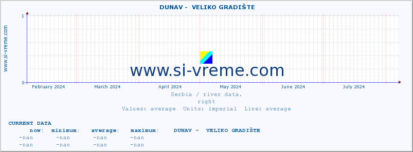  ::  DUNAV -  VELIKO GRADIŠTE :: height |  |  :: last year / one day.