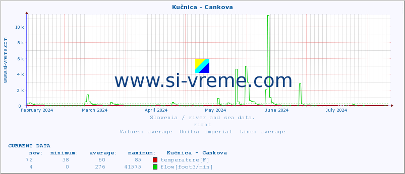  :: Kučnica - Cankova :: temperature | flow | height :: last year / one day.