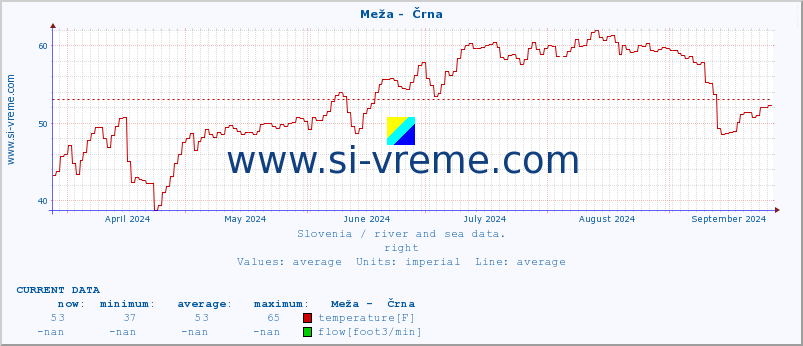  :: Meža -  Črna :: temperature | flow | height :: last year / one day.