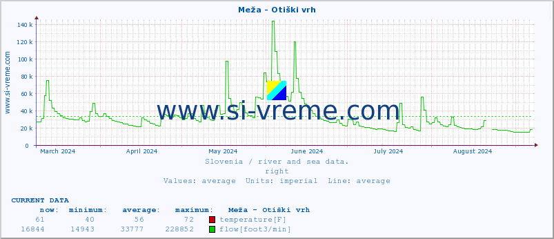  :: Meža - Otiški vrh :: temperature | flow | height :: last year / one day.