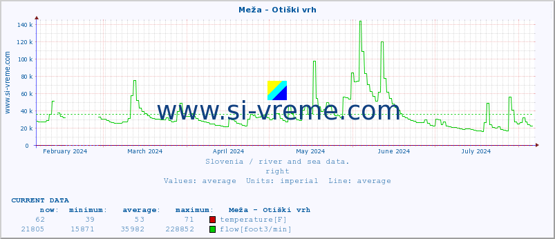  :: Meža - Otiški vrh :: temperature | flow | height :: last year / one day.