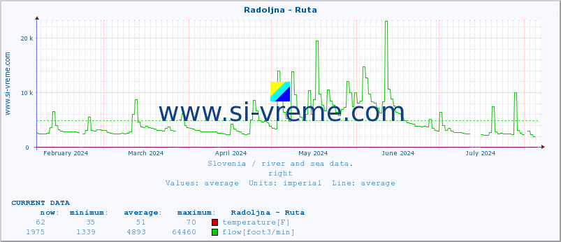  :: Radoljna - Ruta :: temperature | flow | height :: last year / one day.