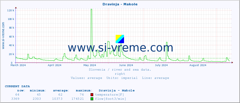  :: Dravinja - Makole :: temperature | flow | height :: last year / one day.