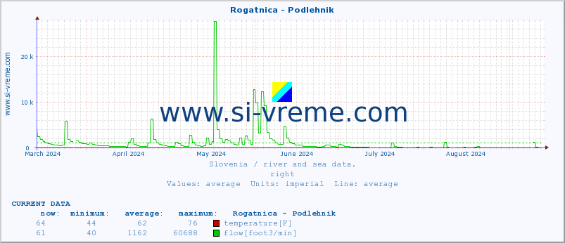  :: Rogatnica - Podlehnik :: temperature | flow | height :: last year / one day.