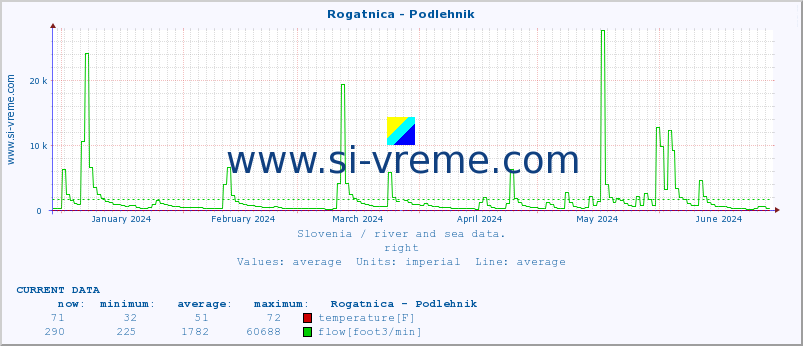  :: Rogatnica - Podlehnik :: temperature | flow | height :: last year / one day.