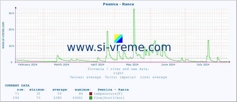  :: Pesnica - Ranca :: temperature | flow | height :: last year / one day.