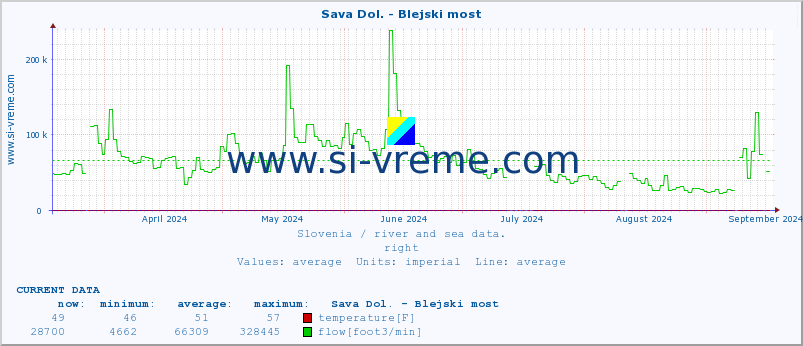  :: Sava Dol. - Blejski most :: temperature | flow | height :: last year / one day.