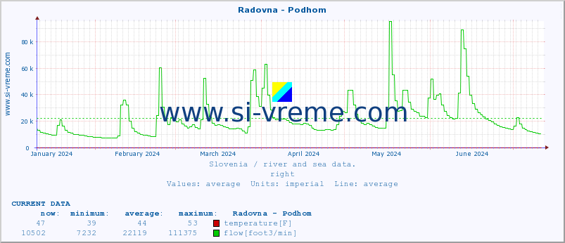  :: Radovna - Podhom :: temperature | flow | height :: last year / one day.