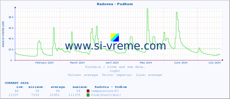 :: Radovna - Podhom :: temperature | flow | height :: last year / one day.
