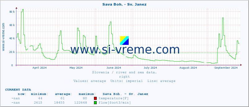  :: Sava Boh. - Sv. Janez :: temperature | flow | height :: last year / one day.