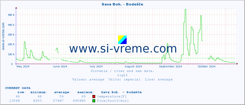  :: Sava Boh. - Bodešče :: temperature | flow | height :: last year / one day.