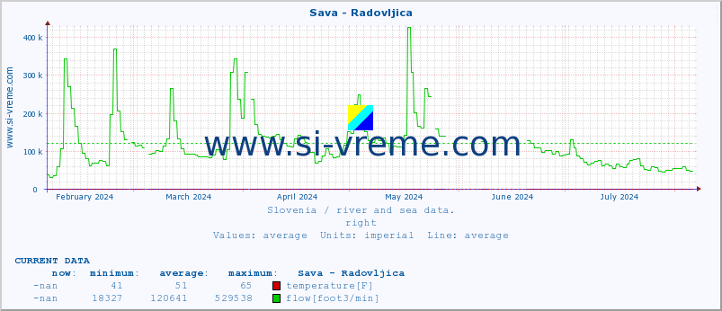  :: Sava - Radovljica :: temperature | flow | height :: last year / one day.