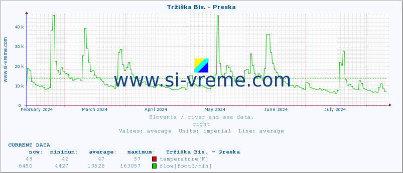  :: Tržiška Bis. - Preska :: temperature | flow | height :: last year / one day.