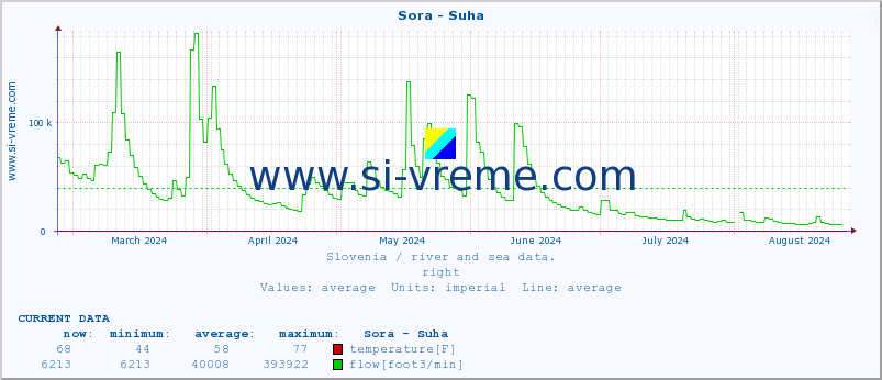  :: Sora - Suha :: temperature | flow | height :: last year / one day.