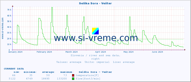  :: Selška Sora - Vešter :: temperature | flow | height :: last year / one day.
