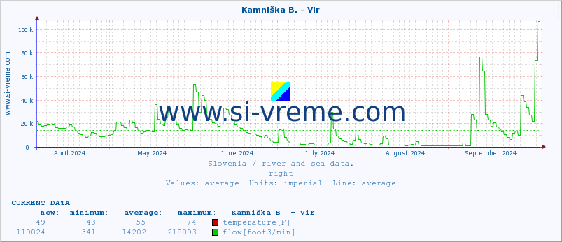  :: Kamniška B. - Vir :: temperature | flow | height :: last year / one day.