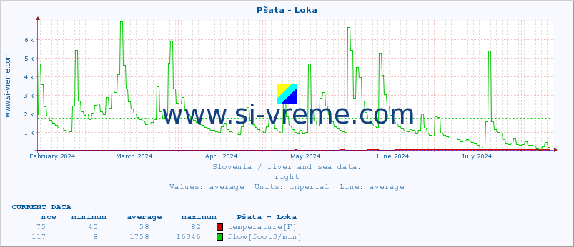  :: Pšata - Loka :: temperature | flow | height :: last year / one day.