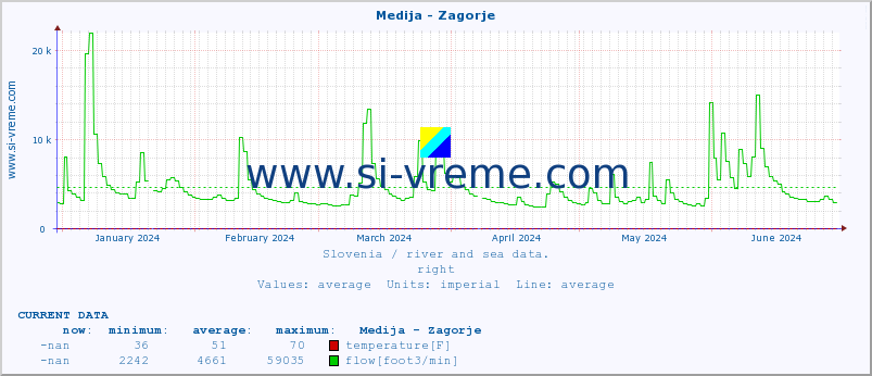  :: Medija - Zagorje :: temperature | flow | height :: last year / one day.