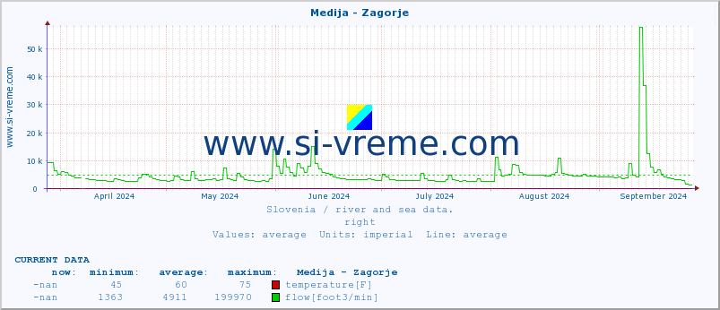  :: Medija - Zagorje :: temperature | flow | height :: last year / one day.